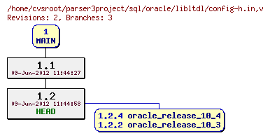 Revision graph of sql/oracle/libltdl/config-h.in
