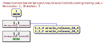 Revision graph of sql/oracle/libltdl/config/config.sub