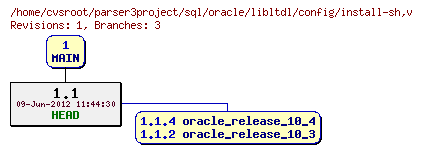 Revision graph of sql/oracle/libltdl/config/install-sh