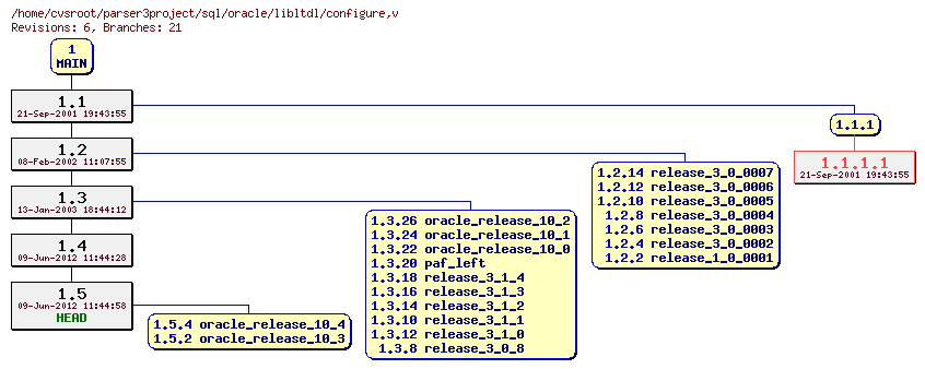 Revision graph of sql/oracle/libltdl/configure
