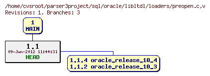 Revision graph of sql/oracle/libltdl/loaders/preopen.c