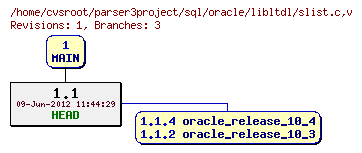 Revision graph of sql/oracle/libltdl/slist.c