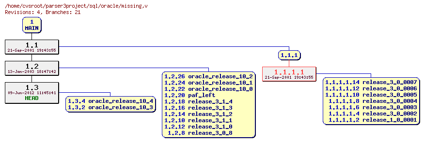 Revision graph of sql/oracle/missing