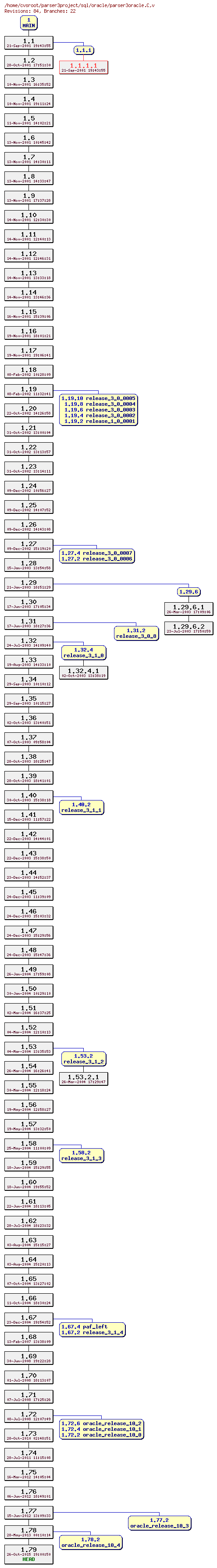Revision graph of sql/oracle/parser3oracle.C