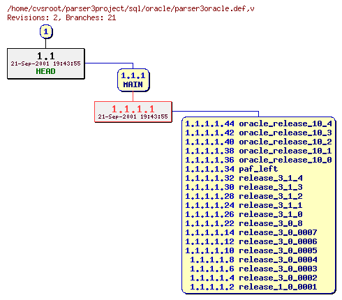 Revision graph of sql/oracle/parser3oracle.def