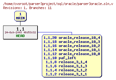 Revision graph of sql/oracle/parser3oracle.sln