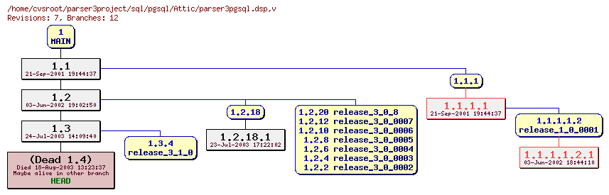 Revision graph of sql/pgsql/Attic/parser3pgsql.dsp