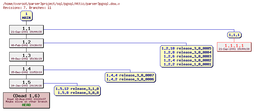 Revision graph of sql/pgsql/Attic/parser3pgsql.dsw