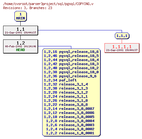 Revision graph of sql/pgsql/COPYING