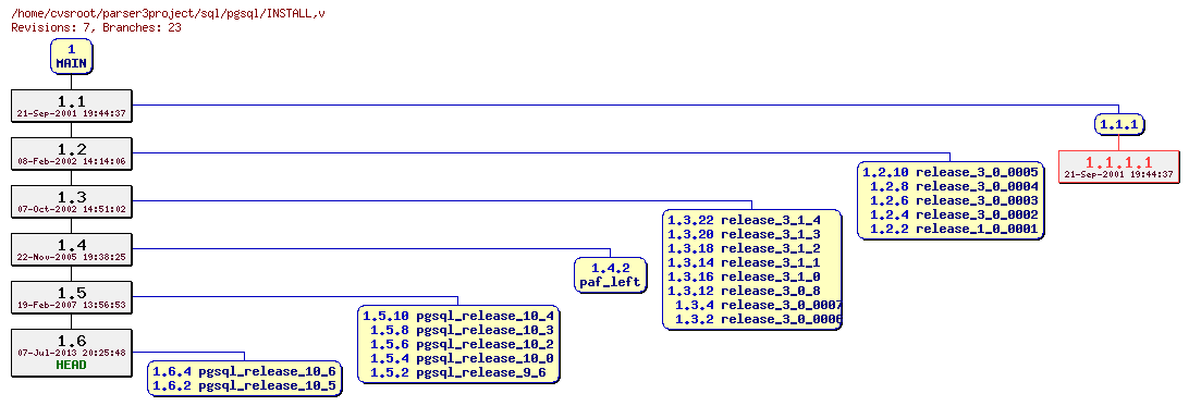 Revision graph of sql/pgsql/INSTALL