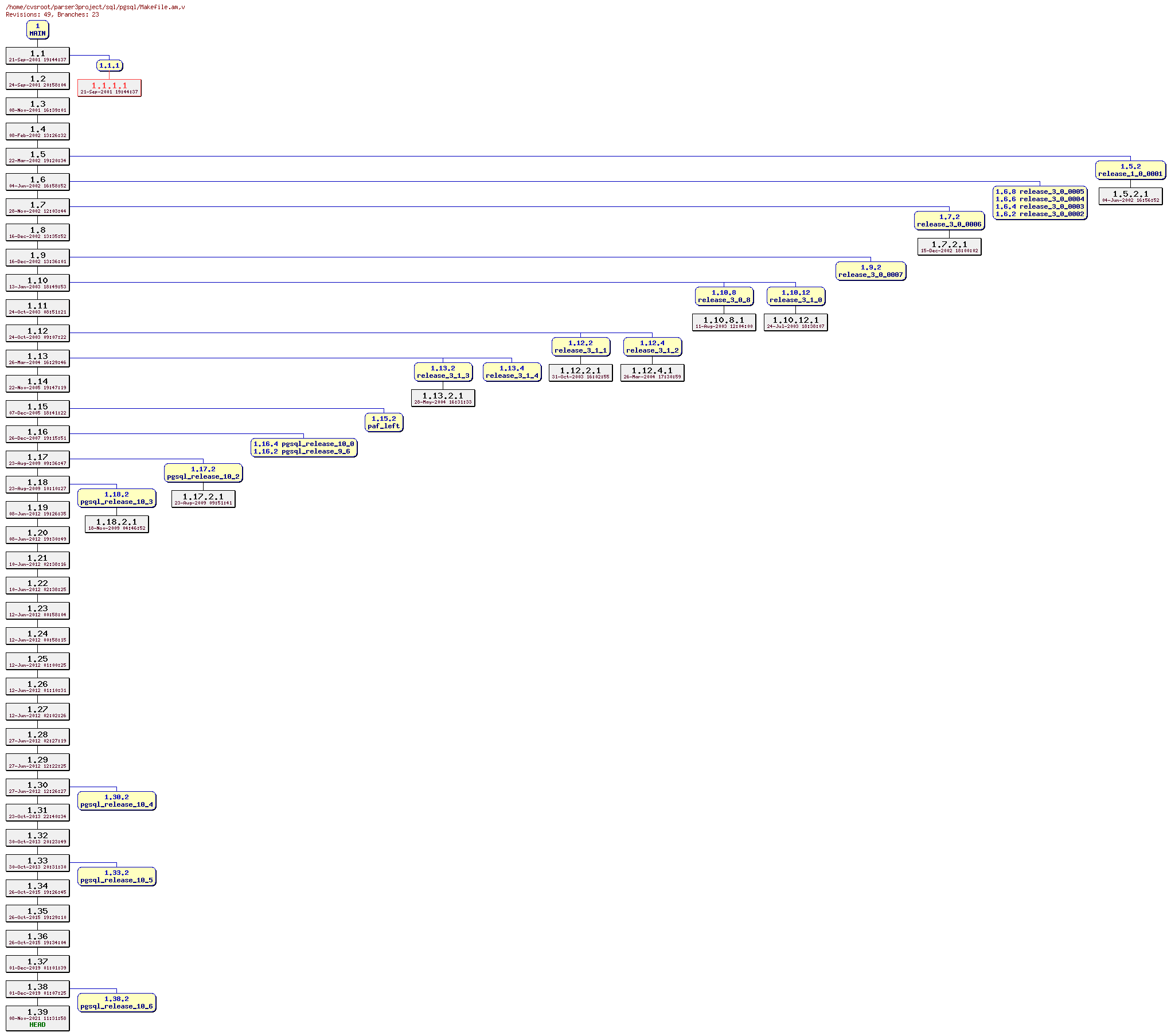 Revision graph of sql/pgsql/Makefile.am