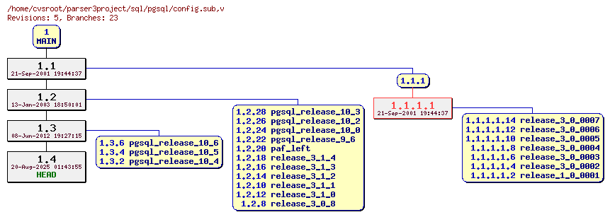 Revision graph of sql/pgsql/config.sub