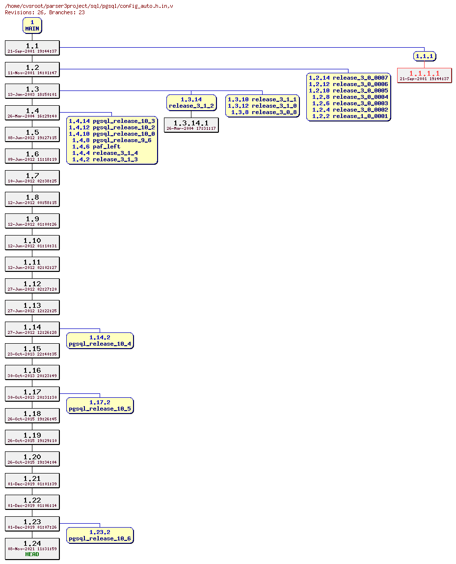 Revision graph of sql/pgsql/config_auto.h.in