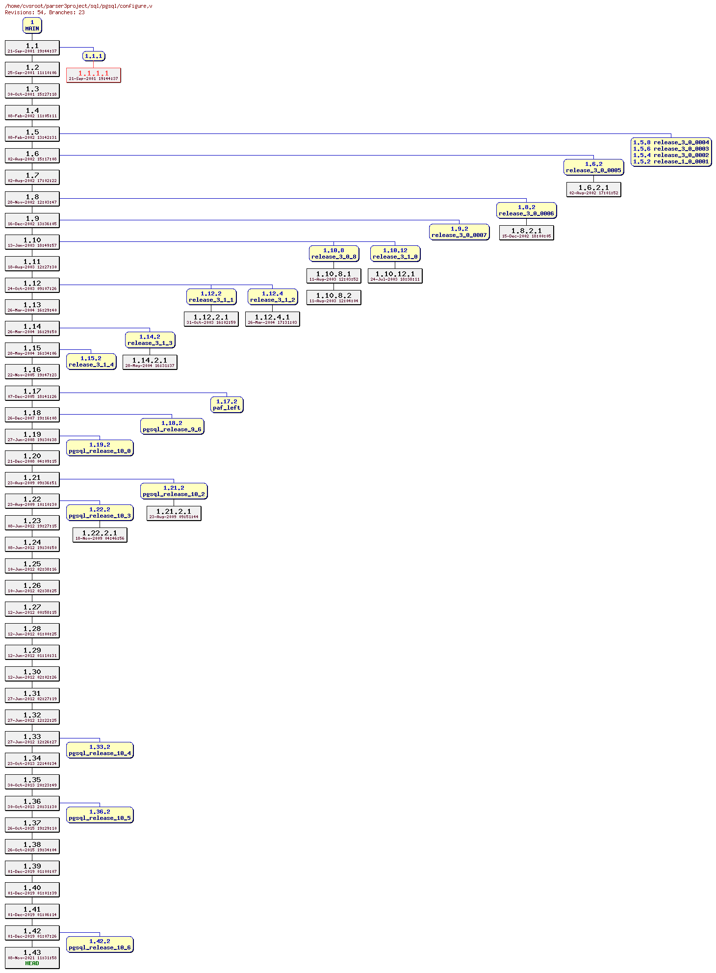 Revision graph of sql/pgsql/configure