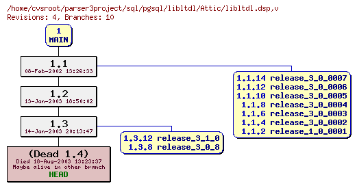 Revision graph of sql/pgsql/libltdl/Attic/libltdl.dsp