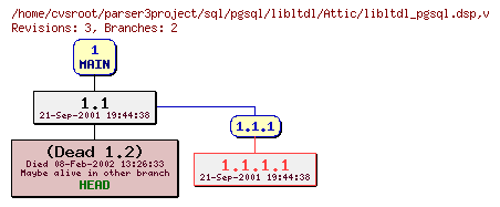 Revision graph of sql/pgsql/libltdl/Attic/libltdl_pgsql.dsp
