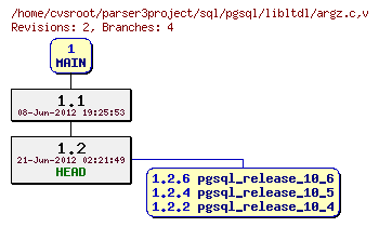Revision graph of sql/pgsql/libltdl/argz.c