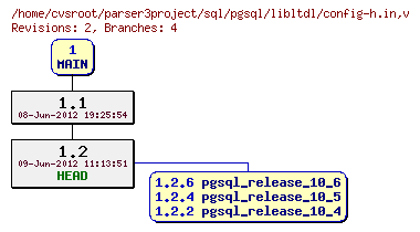 Revision graph of sql/pgsql/libltdl/config-h.in