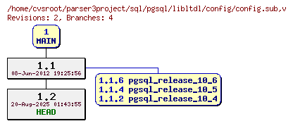 Revision graph of sql/pgsql/libltdl/config/config.sub
