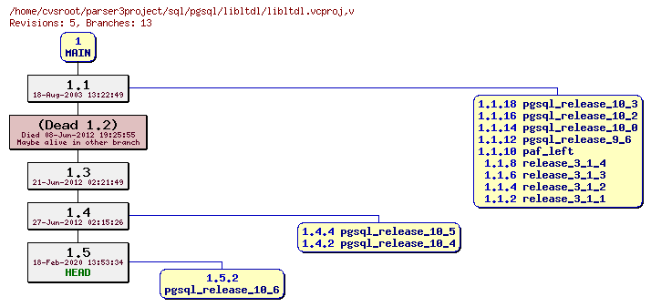 Revision graph of sql/pgsql/libltdl/libltdl.vcproj