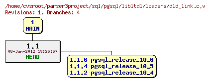 Revision graph of sql/pgsql/libltdl/loaders/dld_link.c