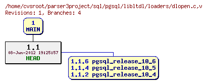 Revision graph of sql/pgsql/libltdl/loaders/dlopen.c