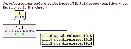 Revision graph of sql/pgsql/libltdl/loaders/loadlibrary.c