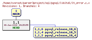 Revision graph of sql/pgsql/libltdl/lt_error.c