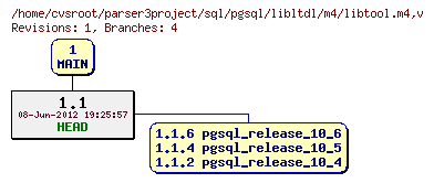 Revision graph of sql/pgsql/libltdl/m4/libtool.m4