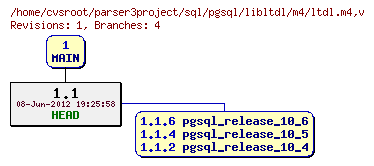 Revision graph of sql/pgsql/libltdl/m4/ltdl.m4