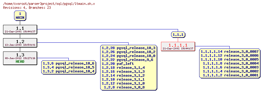 Revision graph of sql/pgsql/ltmain.sh