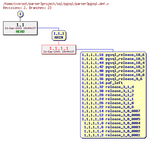 Revision graph of sql/pgsql/parser3pgsql.def