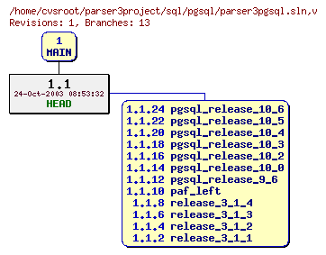 Revision graph of sql/pgsql/parser3pgsql.sln