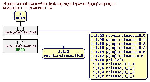 Revision graph of sql/pgsql/parser3pgsql.vcproj