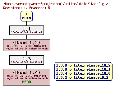 Revision graph of sql/sqlite/Attic/ltconfig