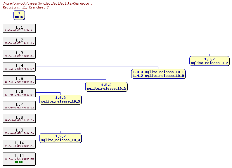 Revision graph of sql/sqlite/ChangeLog