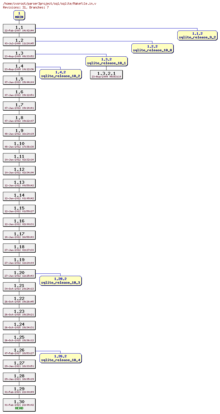 Revision graph of sql/sqlite/Makefile.in