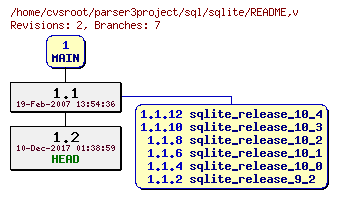 Revision graph of sql/sqlite/README