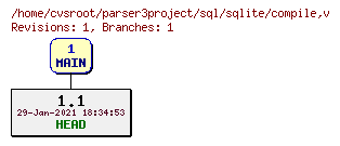 Revision graph of sql/sqlite/compile