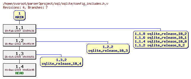 Revision graph of sql/sqlite/config_includes.h