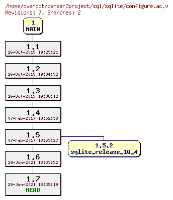 Revision graph of sql/sqlite/configure.ac