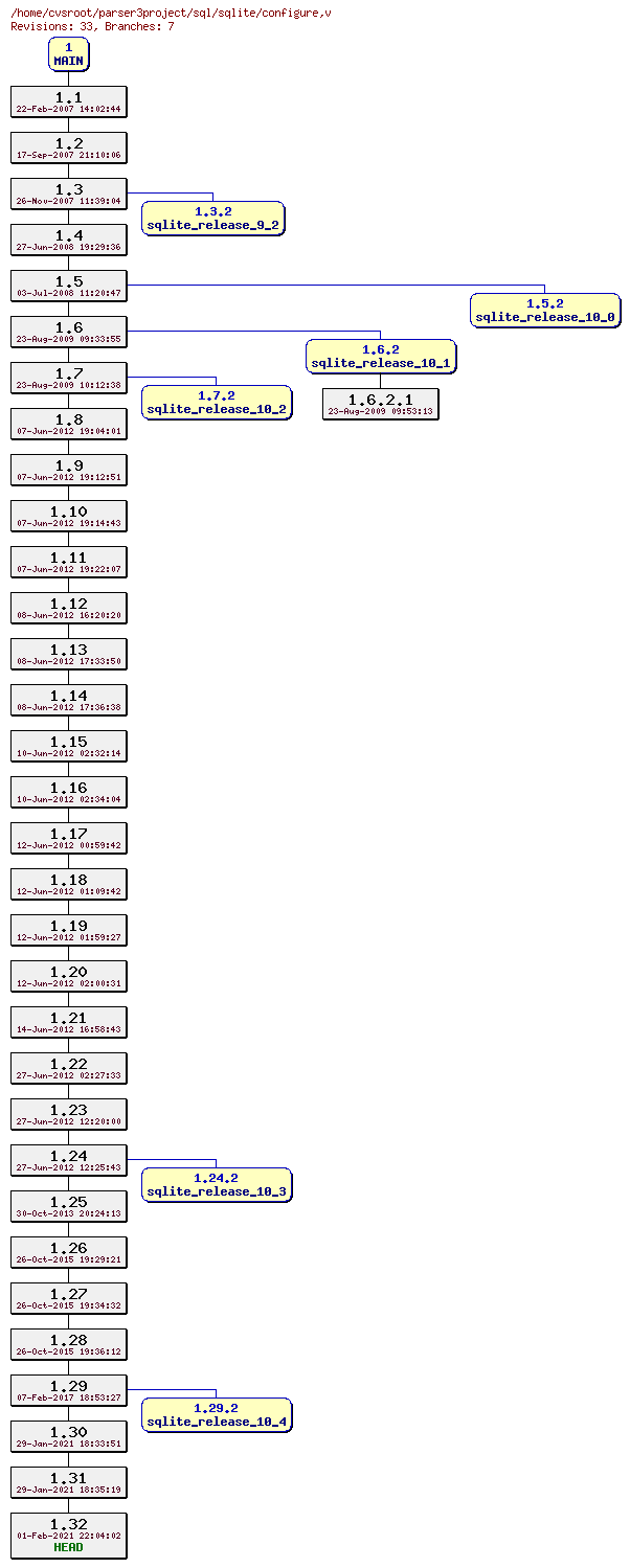 Revision graph of sql/sqlite/configure