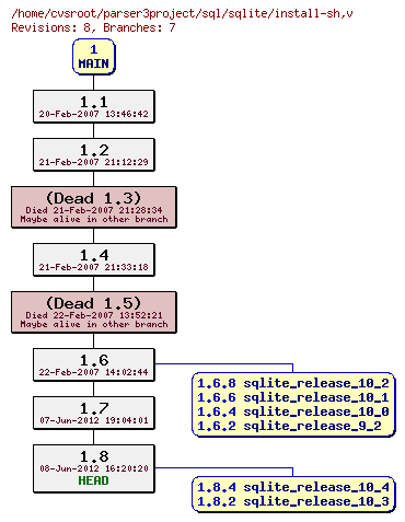 Revision graph of sql/sqlite/install-sh