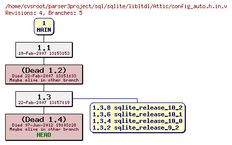 Revision graph of sql/sqlite/libltdl/Attic/config_auto.h.in