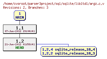 Revision graph of sql/sqlite/libltdl/argz.c