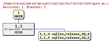 Revision graph of sql/sqlite/libltdl/configure.ac
