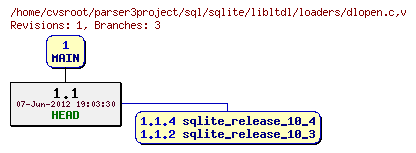 Revision graph of sql/sqlite/libltdl/loaders/dlopen.c