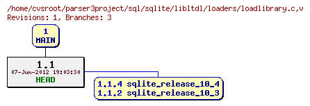 Revision graph of sql/sqlite/libltdl/loaders/loadlibrary.c
