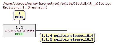 Revision graph of sql/sqlite/libltdl/lt__alloc.c