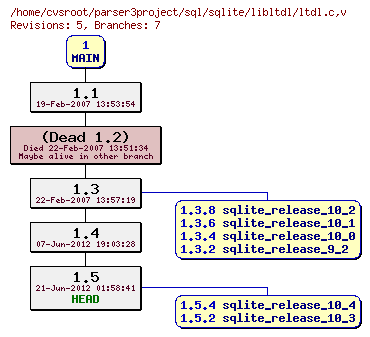 Revision graph of sql/sqlite/libltdl/ltdl.c